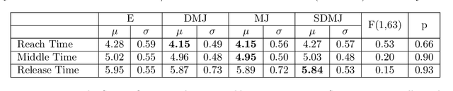 Figure 3 for Comparing Subjective Perceptions of Robot-to-Human Handover Trajectories