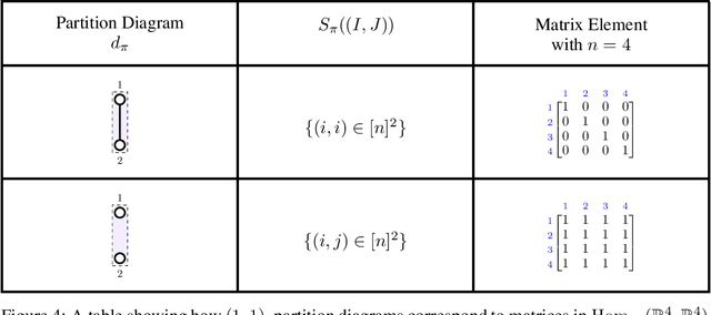 Figure 4 for Categorification of Group Equivariant Neural Networks