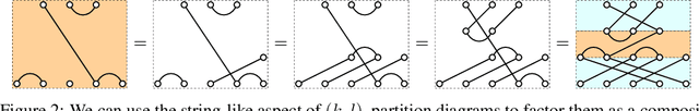 Figure 2 for Categorification of Group Equivariant Neural Networks