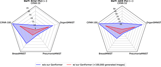 Figure 1 for GenFormer -- Generated Images are All You Need to Improve Robustness of Transformers on Small Datasets