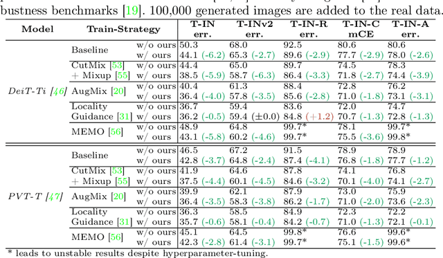 Figure 2 for GenFormer -- Generated Images are All You Need to Improve Robustness of Transformers on Small Datasets