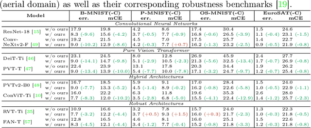 Figure 4 for GenFormer -- Generated Images are All You Need to Improve Robustness of Transformers on Small Datasets