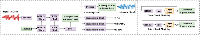 Figure 1 for TorchAudio-Squim: Reference-less Speech Quality and Intelligibility measures in TorchAudio