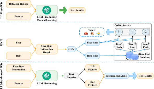 Figure 1 for LLM-CoT Enhanced Graph Neural Recommendation with Harmonized Group Policy Optimization