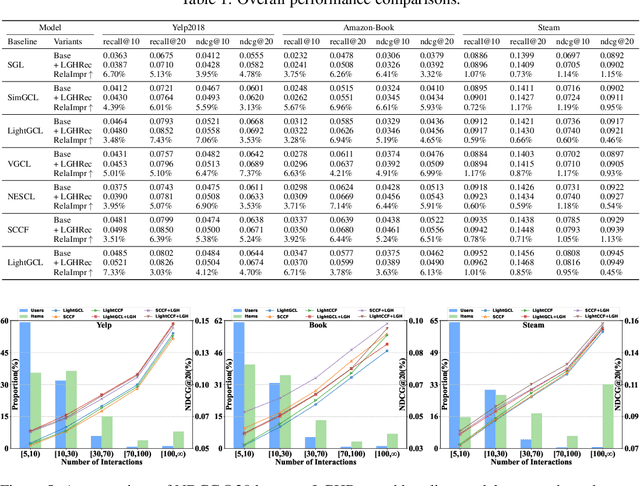 Figure 2 for LLM-CoT Enhanced Graph Neural Recommendation with Harmonized Group Policy Optimization