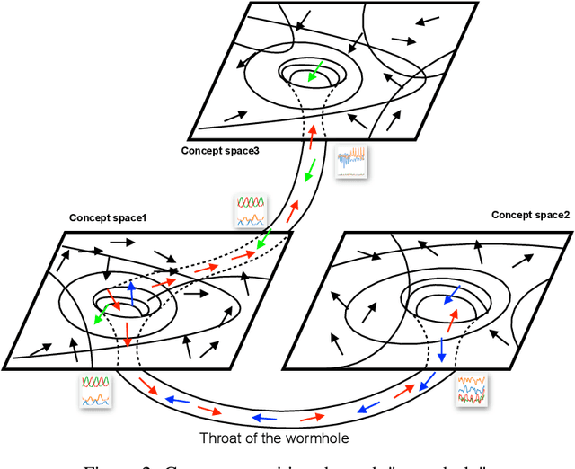 Figure 3 for Wormhole: Concept-Aware Deep Representation Learning for Co-Evolving Sequences