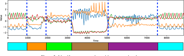 Figure 4 for Wormhole: Concept-Aware Deep Representation Learning for Co-Evolving Sequences