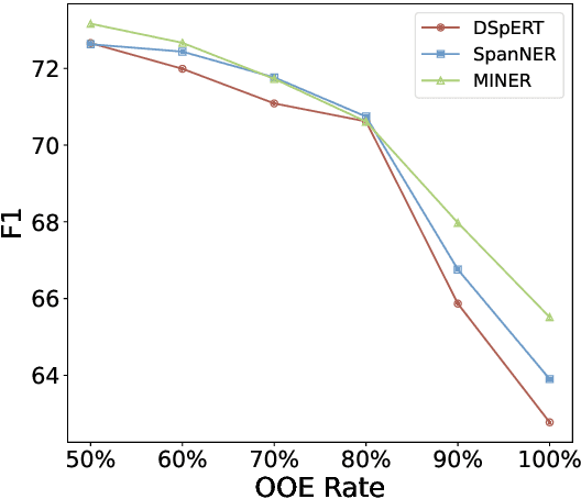 Figure 1 for Mitigating Out-of-Entity Errors in Named Entity Recognition: A Sentence-Level Strategy