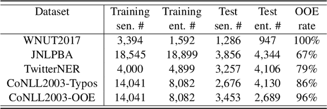 Figure 2 for Mitigating Out-of-Entity Errors in Named Entity Recognition: A Sentence-Level Strategy