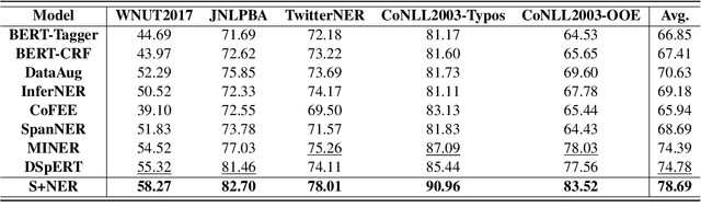 Figure 4 for Mitigating Out-of-Entity Errors in Named Entity Recognition: A Sentence-Level Strategy