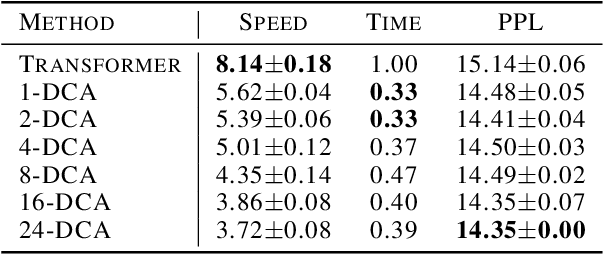 Figure 2 for DeepCrossAttention: Supercharging Transformer Residual Connections