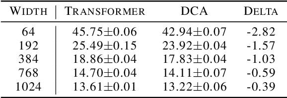 Figure 4 for DeepCrossAttention: Supercharging Transformer Residual Connections