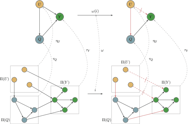 Figure 1 for Causal Abstraction with Soft Interventions