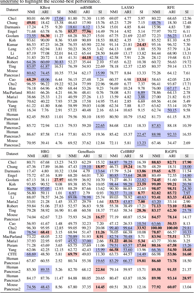 Figure 4 for Enhanced Gene Selection in Single-Cell Genomics: Pre-Filtering Synergy and Reinforced Optimization