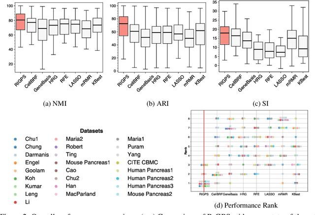 Figure 3 for Enhanced Gene Selection in Single-Cell Genomics: Pre-Filtering Synergy and Reinforced Optimization