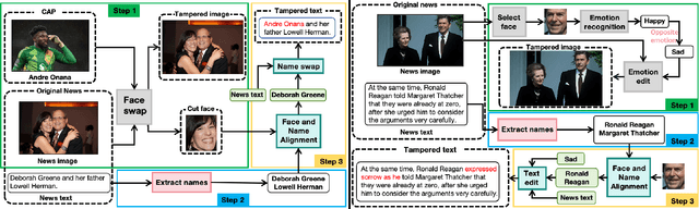 Figure 2 for Beyond Artificial Misalignment: Detecting and Grounding Semantic-Coordinated Multimodal Manipulations