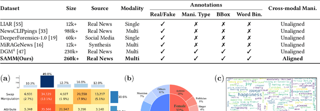 Figure 1 for Beyond Artificial Misalignment: Detecting and Grounding Semantic-Coordinated Multimodal Manipulations