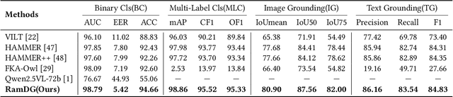 Figure 3 for Beyond Artificial Misalignment: Detecting and Grounding Semantic-Coordinated Multimodal Manipulations