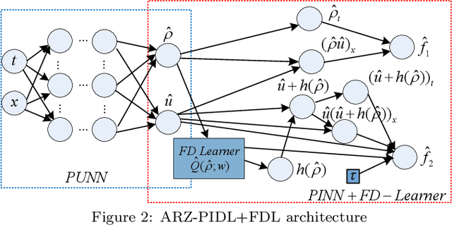 Figure 3 for Potential failures of physics-informed machine learning in traffic flow modeling: theoretical and experimental analysis