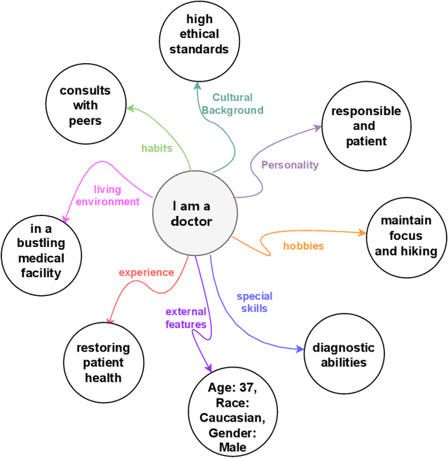Figure 2 for UPCS: Unbiased Persona Construction for Dialogue Generation