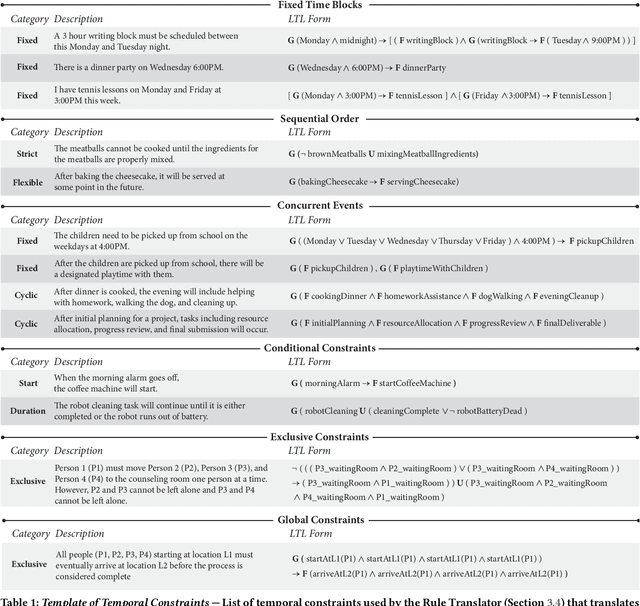 Figure 1 for VeriPlan: Integrating Formal Verification and LLMs into End-User Planning