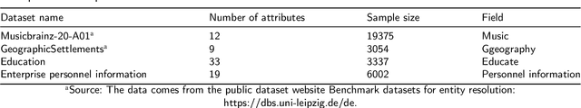 Figure 2 for A Pre-trained Data Deduplication Model based on Active Learning