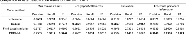 Figure 4 for A Pre-trained Data Deduplication Model based on Active Learning