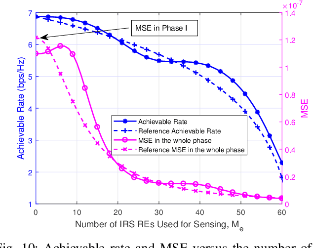 Figure 2 for IRS Aided Millimeter-Wave Sensing and Communication: Beam Scanning, Beam Splitting, and Performance Analysis