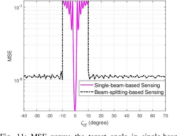 Figure 3 for IRS Aided Millimeter-Wave Sensing and Communication: Beam Scanning, Beam Splitting, and Performance Analysis