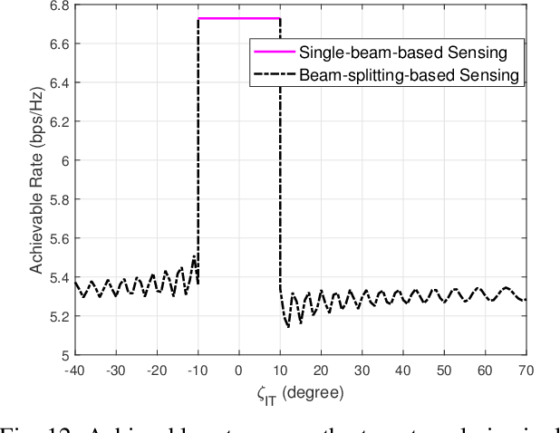 Figure 4 for IRS Aided Millimeter-Wave Sensing and Communication: Beam Scanning, Beam Splitting, and Performance Analysis