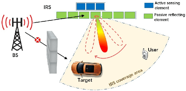 Figure 1 for IRS Aided Millimeter-Wave Sensing and Communication: Beam Scanning, Beam Splitting, and Performance Analysis
