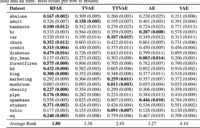 Figure 4 for Autoencoding Random Forests
