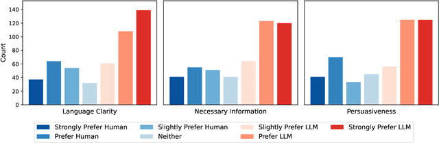 Figure 4 for Communication Styles and Reader Preferences of LLM and Human Experts in Explaining Health Information