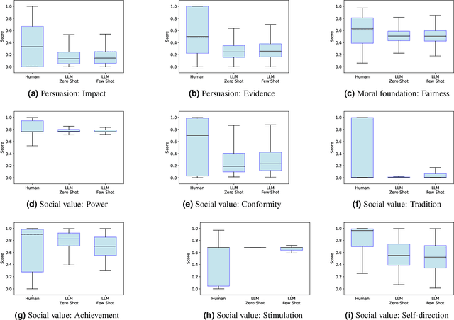 Figure 2 for Communication Styles and Reader Preferences of LLM and Human Experts in Explaining Health Information