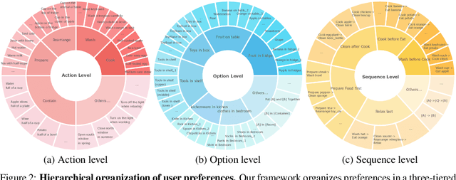 Figure 3 for Learning to Plan with Personalized Preferences