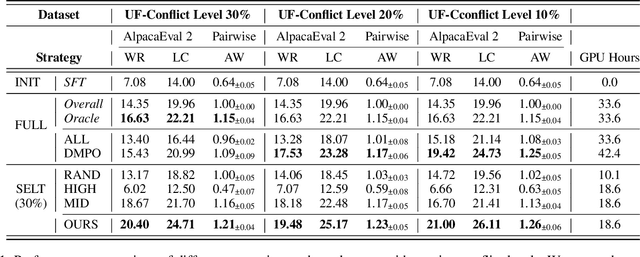 Figure 2 for Beyond Single: A Data Selection Principle for LLM Alignment via Fine-Grained Preference Signals