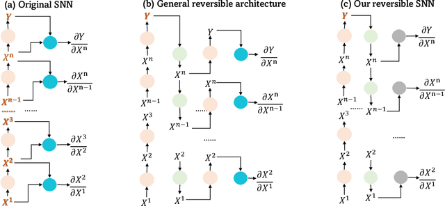 Figure 4 for Towards Zero Memory Footprint Spiking Neural Network Training