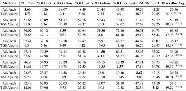 Figure 2 for T-SEA: Transfer-based Self-Ensemble Attack on Object Detection