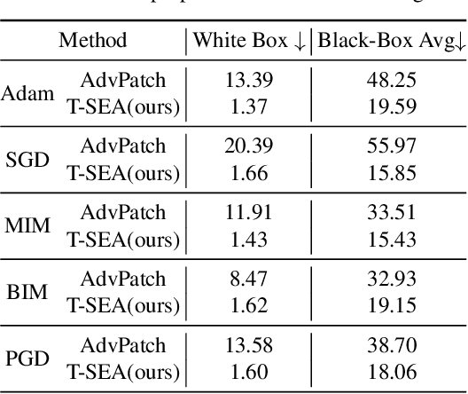 Figure 4 for T-SEA: Transfer-based Self-Ensemble Attack on Object Detection