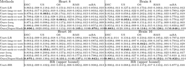 Figure 2 for SuperMask: Generating High-resolution object masks from multi-view, unaligned low-resolution MRIs