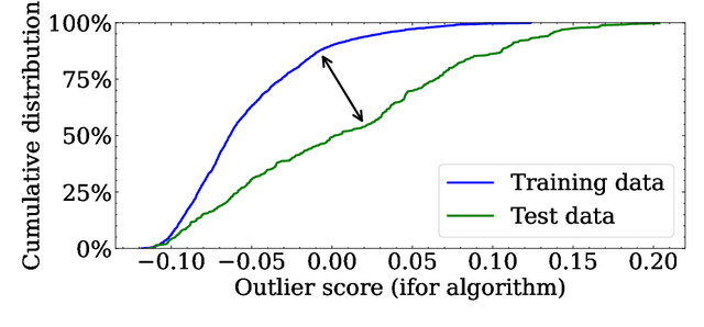 Figure 1 for About Test-time training for outlier detection