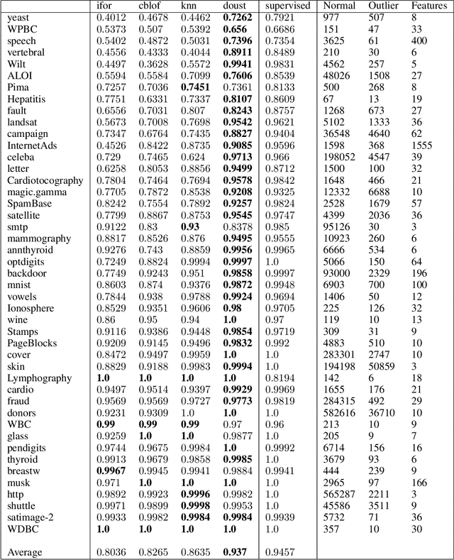 Figure 2 for About Test-time training for outlier detection