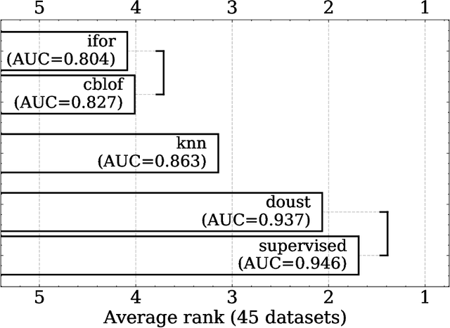 Figure 3 for About Test-time training for outlier detection