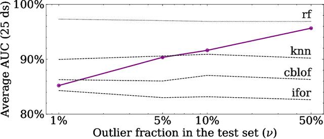 Figure 4 for About Test-time training for outlier detection