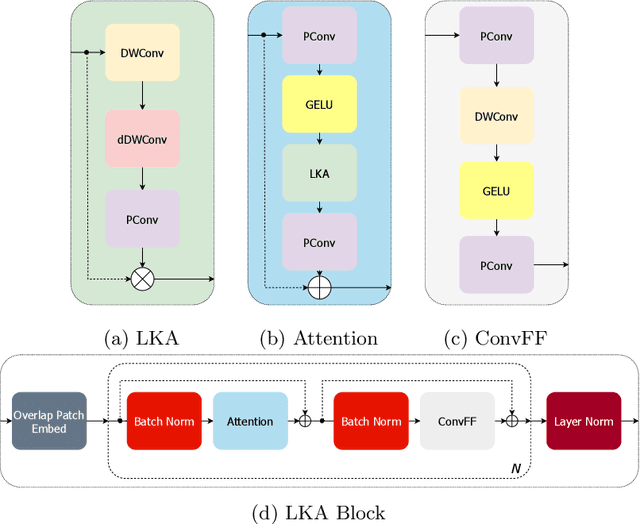 Figure 1 for Large-kernel Attention for Efficient and Robust Brain Lesion Segmentation