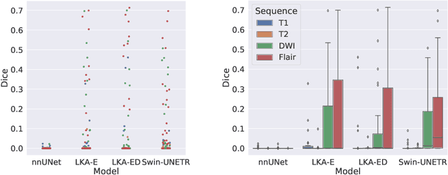 Figure 3 for Large-kernel Attention for Efficient and Robust Brain Lesion Segmentation