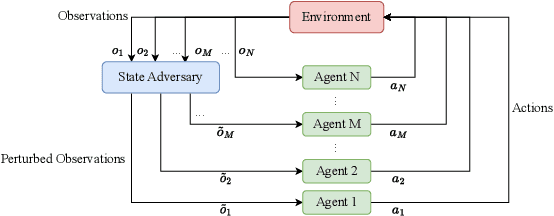 Figure 2 for Enhancing the Robustness of QMIX against State-adversarial Attacks