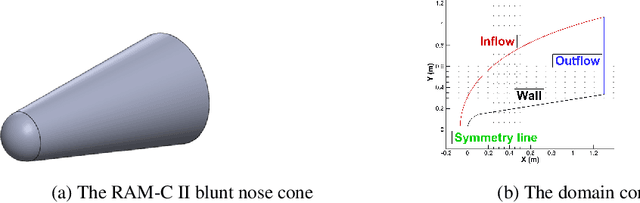 Figure 1 for Data-efficient operator learning for solving high Mach number fluid flow problems