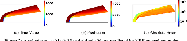 Figure 3 for Data-efficient operator learning for solving high Mach number fluid flow problems