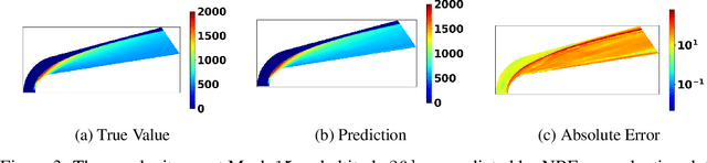 Figure 4 for Data-efficient operator learning for solving high Mach number fluid flow problems